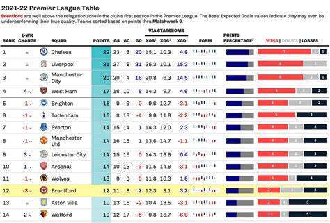 premier league table 2021/22